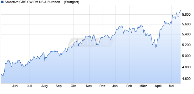 Solactive GBS CW DM US & Eurozone EUR Index TR Chart