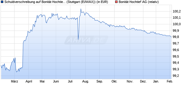 Schuldverschreibung auf Bonit&auml;t Hochtief AG [Landes. (WKN: LB2ZV1) Chart