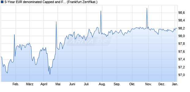 5-Year EUR denominated Capped and Floored Float. (WKN GK1T8K, ISIN XS2480983415) Chart