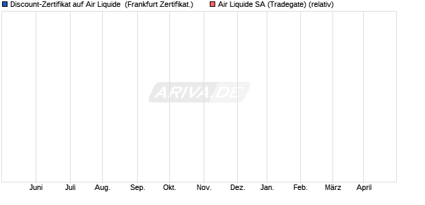 Discount-Zertifikat auf Air Liquide [DZ BANK AG] (WKN: DW3KCA) Chart