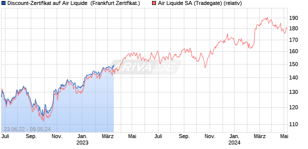 Discount-Zertifikat auf Air Liquide [DZ BANK AG] (WKN: DW3KCB) Chart