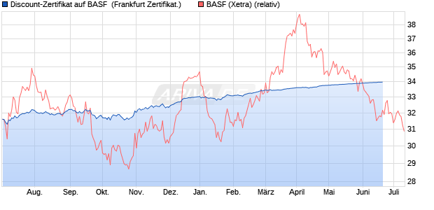 Discount-Zertifikat auf BASF [DZ BANK AG] (WKN: DW3KGN) Chart