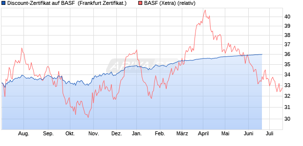 Discount-Zertifikat auf BASF [DZ BANK AG] (WKN: DW3KGQ) Chart