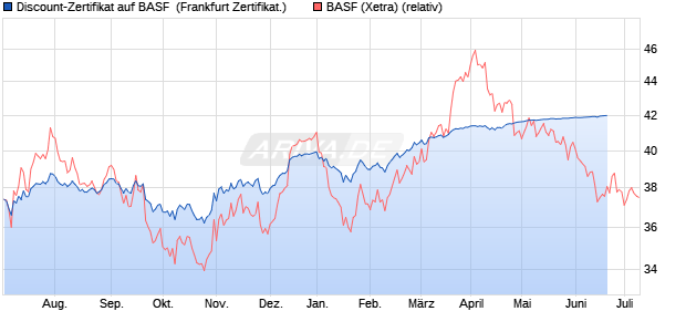 Discount-Zertifikat auf BASF [DZ BANK AG] (WKN: DW3KGT) Chart