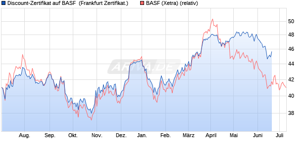 Discount-Zertifikat auf BASF [DZ BANK AG] (WKN: DW3KGY) Chart