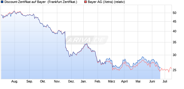Discount-Zertifikat auf Bayer [DZ BANK AG] (WKN: DW3KHJ) Chart