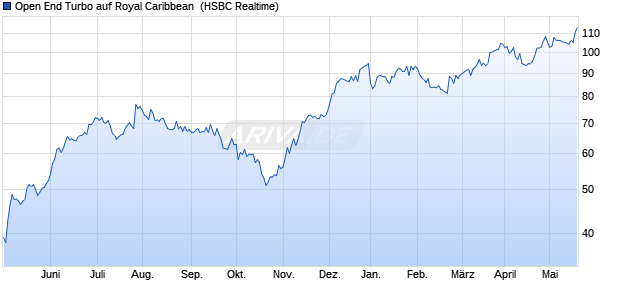 Open End Turbo auf Royal Caribbean [HSBC Trinkau. (WKN: HG4CJX) Chart