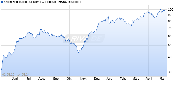Open End Turbo auf Royal Caribbean [HSBC Trinkau. (WKN: HG4CJY) Chart