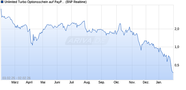 Unlimited Turbo Optionsschein auf PayPal Holdings [. (WKN: PD7LBX) Chart