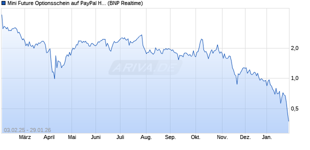 Mini Future Optionsschein auf PayPal Holdings [BNP . (WKN: PD7LPX) Chart