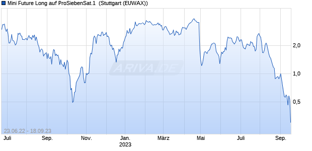 Mini Future Long auf ProSiebenSat.1 [Morgan Stanley. (WKN: MD5HYK) Chart