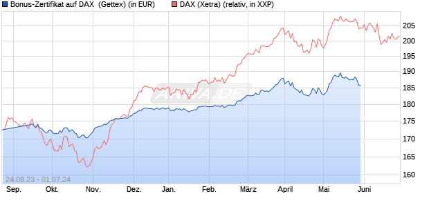 Bonus-Zertifikat auf DAX [Goldman Sachs Bank Euro. (WKN: GK6P87) Chart