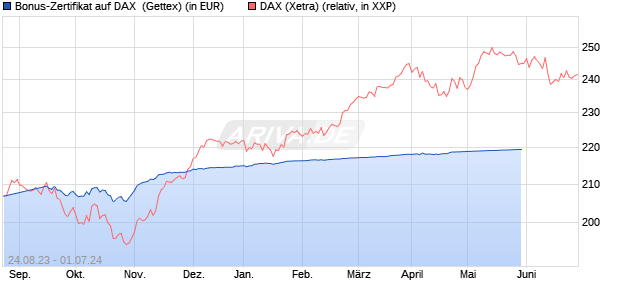 Bonus-Zertifikat auf DAX [Goldman Sachs Bank Euro. (WKN: GK6P95) Chart
