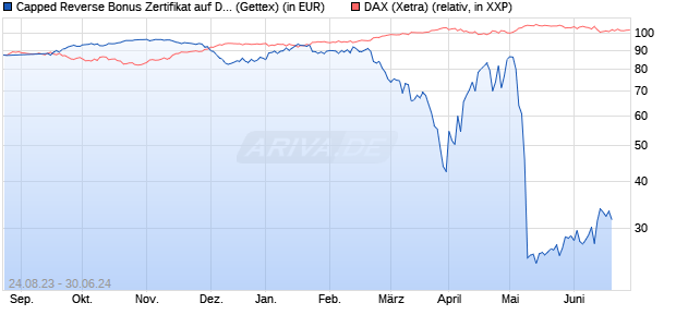 Capped Reverse Bonus Zertifikat auf DAX [Goldman . (WKN: GK6PQS) Chart