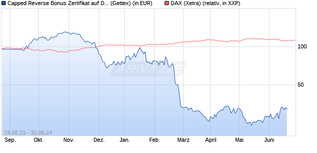 Capped Reverse Bonus Zertifikat auf DAX [Goldman . (WKN: GK6PSM) Chart