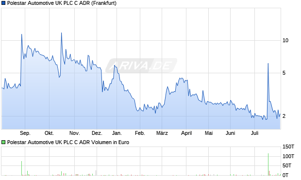 Polestar Automotive UK PLC C Aktie (ADR) Chart