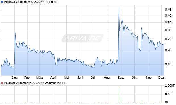 Polestar Automotive AB Aktie (ADR) Chart