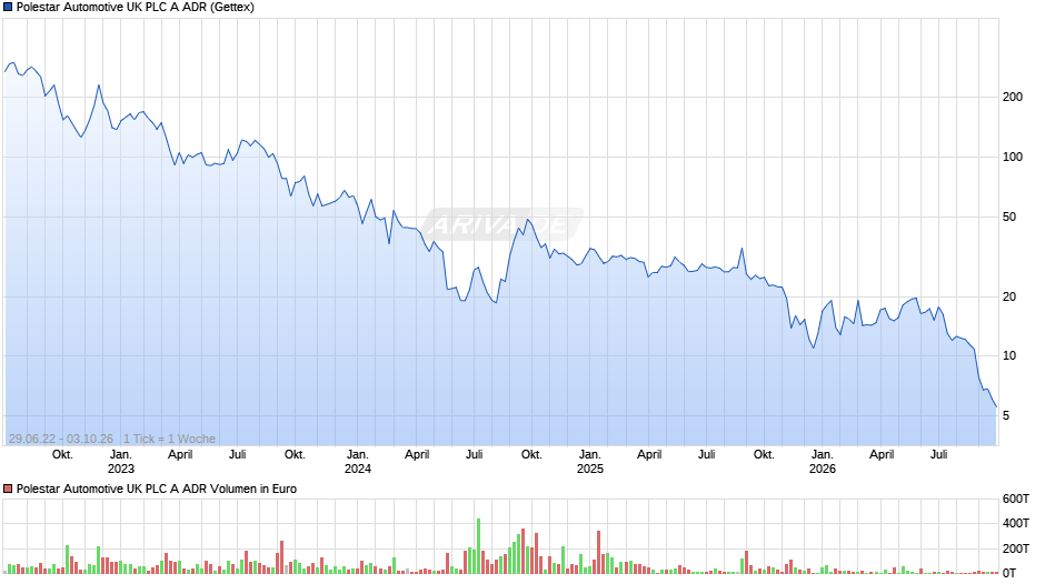 Polestar Automotive UK PLC A Aktie (ADR) Chart
