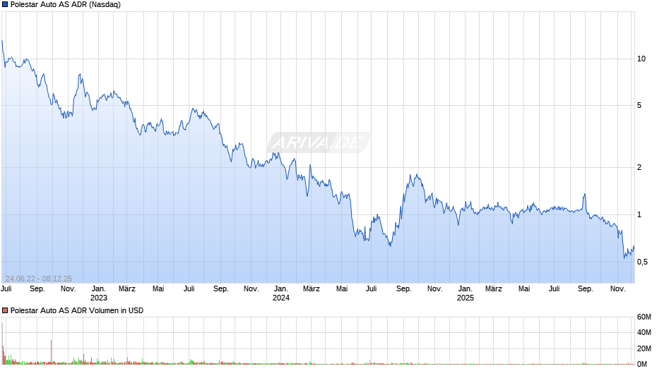 Polestar Auto Aktie (ADR) Chart