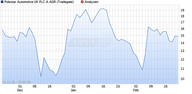 Polestar Automotive UK PLC A ADR