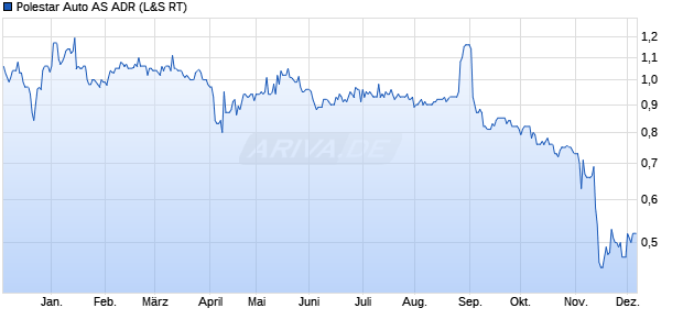 Polestar Auto Aktie (ADR) Chart