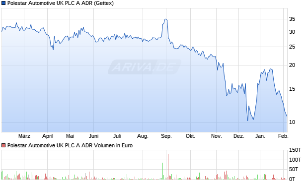Polestar Automotive UK PLC A Aktie (ADR) Chart