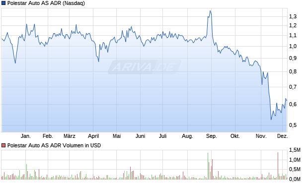 Polestar Auto Aktie (ADR) Chart