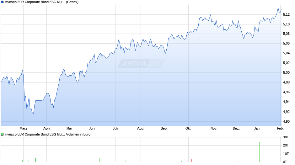 Invesco EUR Corporate Bond ESG Multi-Factor UCITS ETF Dist Chart