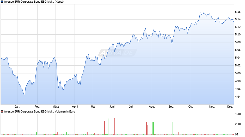 Invesco EUR Corporate Bond ESG Multi-Factor UCITS ETF Dist Chart