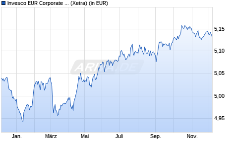 Performance des Invesco EUR Corporate Bond ESG Multi-Factor UCITS ETF Dist (WKN A3DE9S, ISIN IE0006LBEDV2)