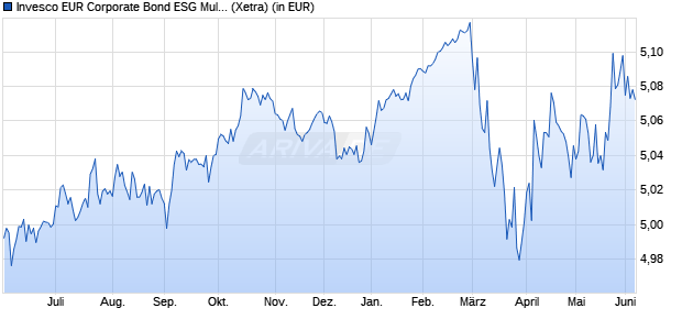Performance des Invesco EUR Corporate Bond ESG Multi-Factor UCITS ETF Dist (WKN A3DE9S, ISIN IE0006LBEDV2)