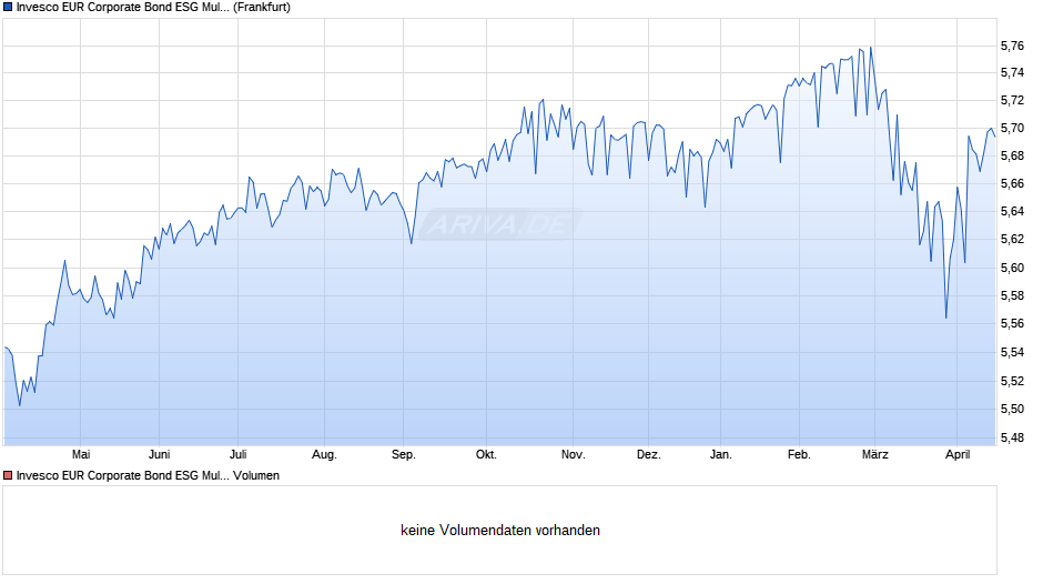 Invesco EUR Corporate Bond ESG Multi-Factor UCITS ETF Acc Chart