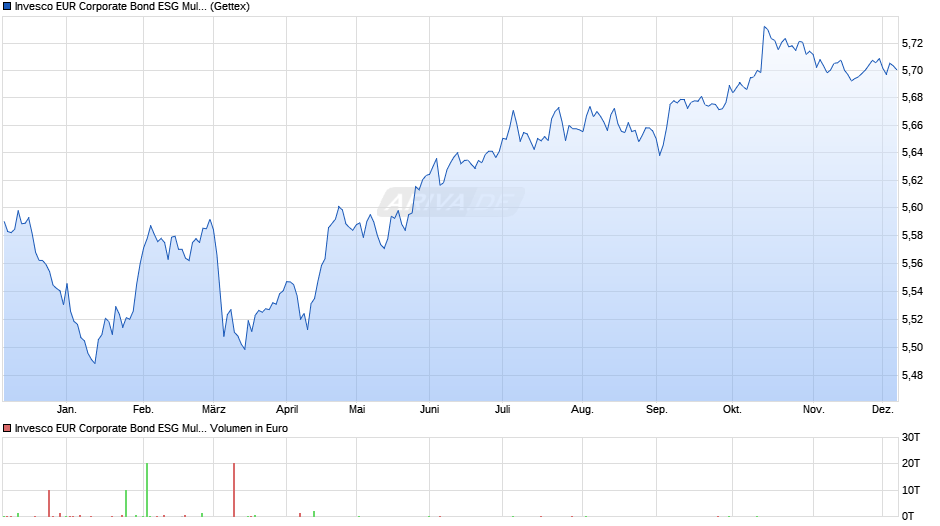 Invesco EUR Corporate Bond ESG Multi-Factor UCITS ETF Acc Chart