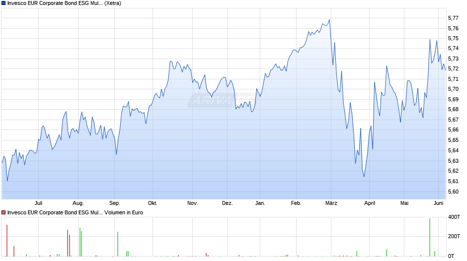 Invesco EUR Corporate Bond ESG Multi-Factor UCITS ETF Acc Chart