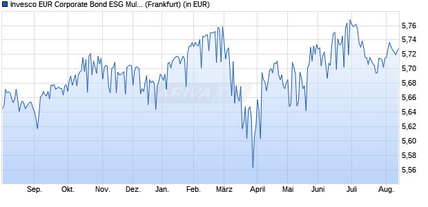 Performance des Invesco EUR Corporate Bond ESG Multi-Factor UCITS ETF Acc (WKN A3DE9Q, ISIN IE00021E4FE3)