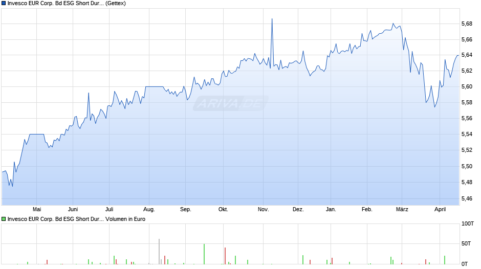 Invesco EUR Corp. Bd ESG Short Dur. Multi-Factor UCITS ETF A Chart