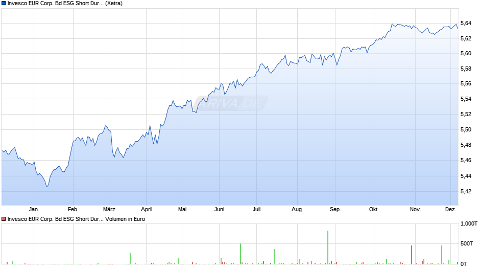 Invesco EUR Corp. Bd ESG Short Dur. Multi-Factor UCITS ETF A Chart
