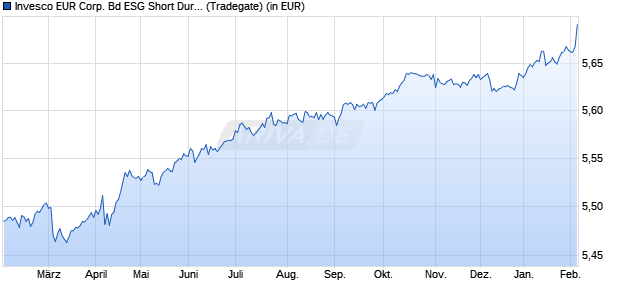 Performance des Invesco EUR Corp. Bd ESG Short Dur. Multi-Factor UCITS ETF A (WKN A3DE9R, ISIN IE000PA766T7)