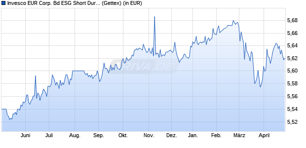 Performance des Invesco EUR Corp. Bd ESG Short Dur. Multi-Factor UCITS ETF A (WKN A3DE9R, ISIN IE000PA766T7)
