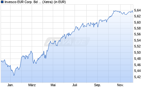 Performance des Invesco EUR Corp. Bd ESG Short Dur. Multi-Factor UCITS ETF A (WKN A3DE9R, ISIN IE000PA766T7)
