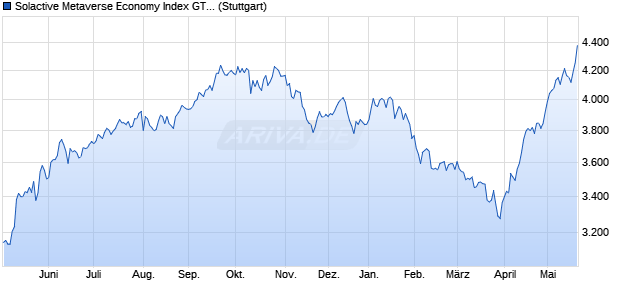 Solactive Metaverse Economy Index GTR Chart