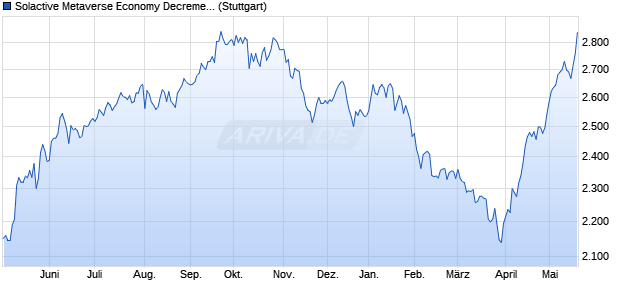 Solactive Metaverse Economy Decrement 5% Index Chart