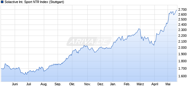 Solactive International Sport NTR Index Chart