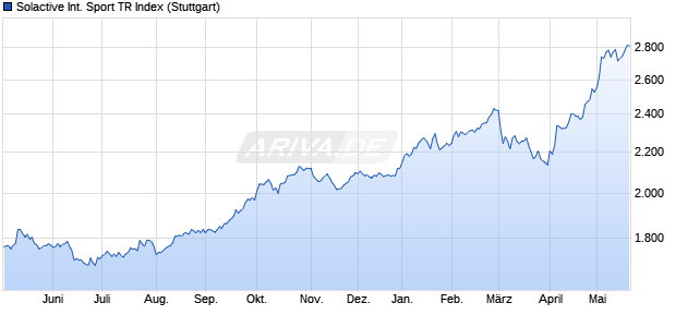 Solactive International Sport TR Index Chart