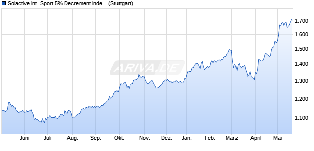 Solactive International Sport 5% Decrement Index Chart