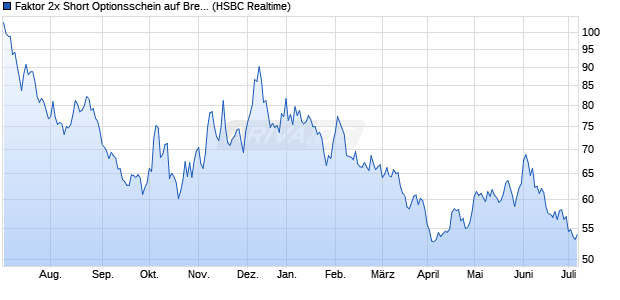 Faktor 2x Short Optionsschein auf Brent Crude Rohöl . (WKN: HG3VMT) Chart