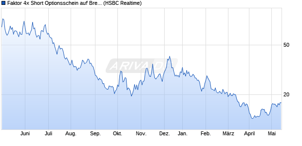 Faktor 4x Short Optionsschein auf Brent Crude Rohöl . (WKN: HG3VMV) Chart
