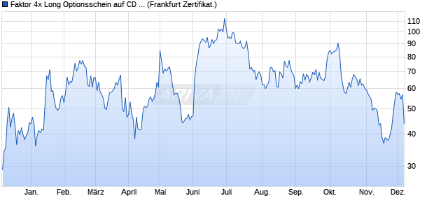 Faktor 4x Long Optionsschein auf CD Projekt [BNP P. (WKN: PN4CDP) Chart