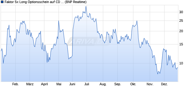 Faktor 5x Long Optionsschein auf CD Projekt [BNP P. (WKN: PN5CDP) Chart