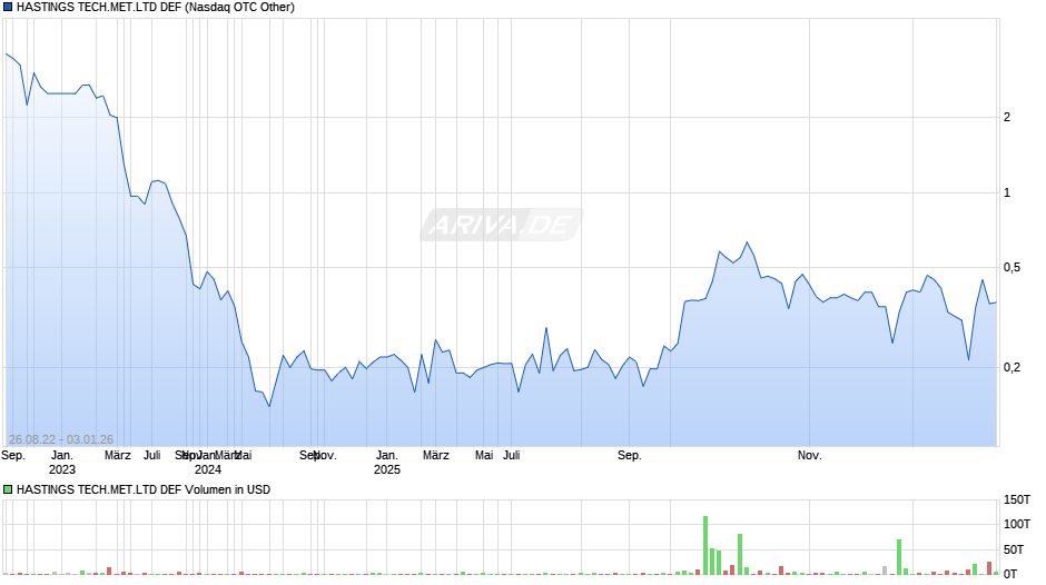 HASTINGS TECH.MET.LTD DEF Chart